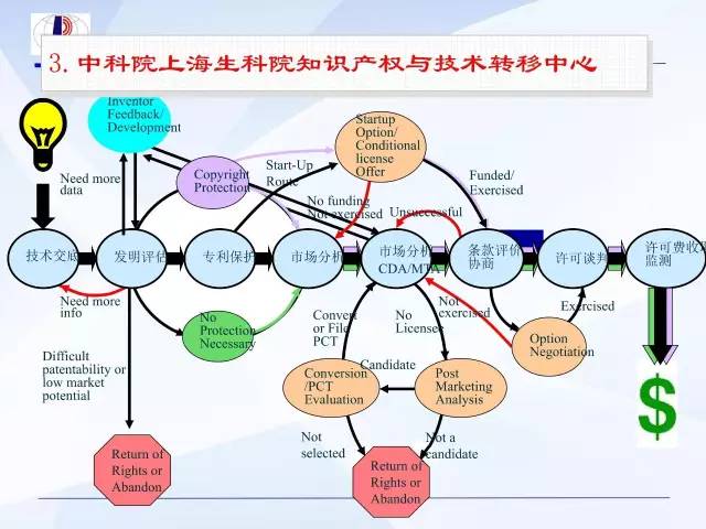 科技成果轉化中的許可、轉讓與價值分析 知識產權歸屬與利益分配的機制探析